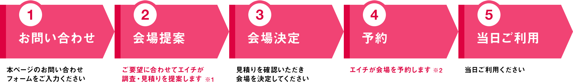 （1）お問い合わせ（2）会場提案（3）会場決定（4）予約（5）当日ご利用