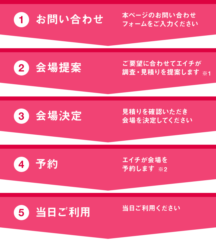 （1）お問い合わせ（2）会場提案（3）会場決定（4）予約（5）当日ご利用